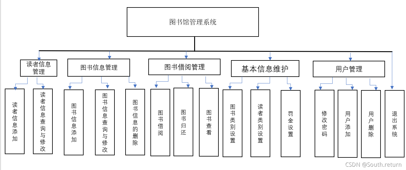 php图书管理系统源码_用户管理php源码_php图书管理系统网页源码
